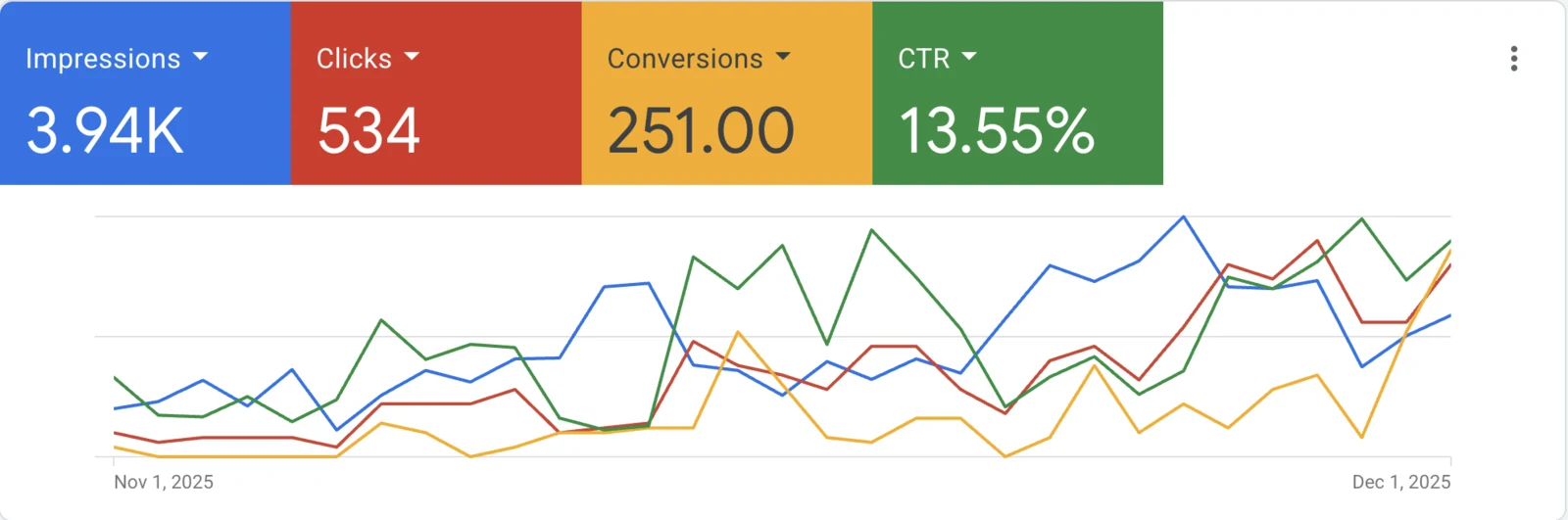 Google Ads performance Nov 1 to Dec 1 2025 — 3.94K impressions, 534 clicks, 251 conversions, 13.55% CTR