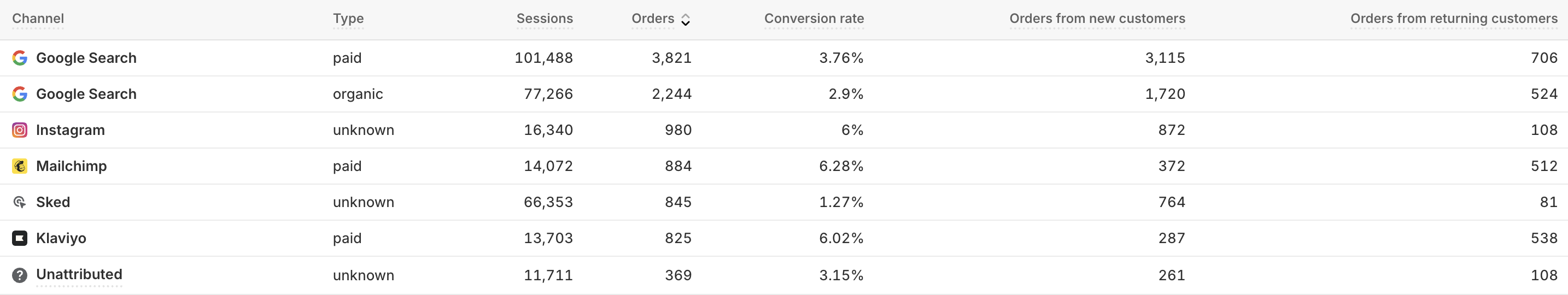 Shopify channel breakdown showing Google Search paid as the top order driver