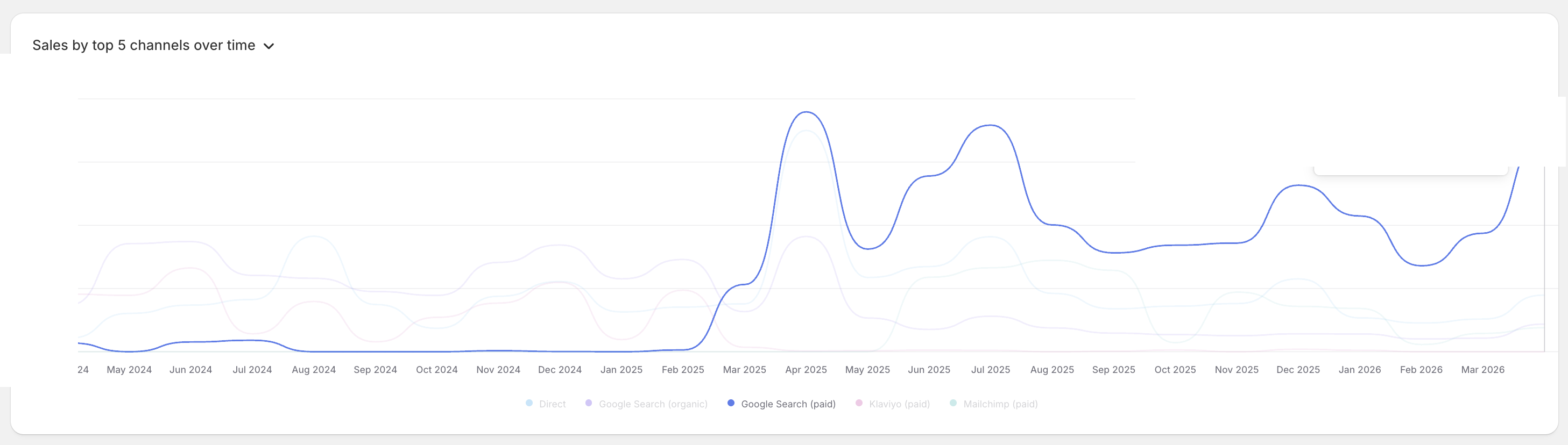 Shopify sales by channel over 24 months showing Google Search paid going from flat to dominant after Noble Growth engagement