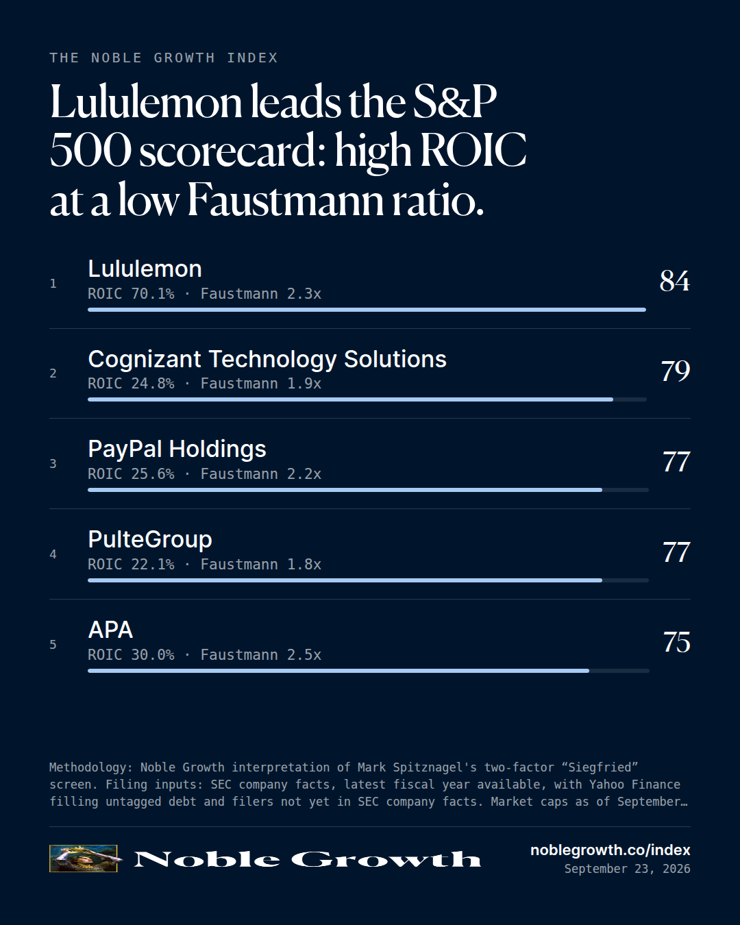 Lululemon leads the S&P 500 scorecard: high ROIC at a low Faustmann ratio.