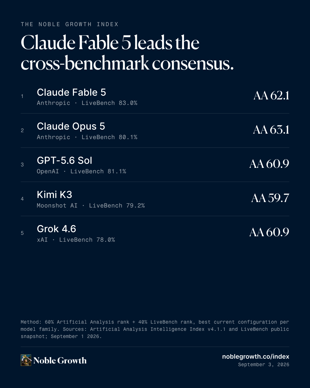 Claude Fable 5 leads the cross-benchmark consensus.